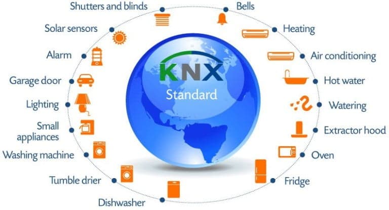 Overzicht van de KNX-standaard met aansluitbare installaties zoals verlichting, verwarming, zonwering, airconditioning en huishoudelijke apparaten