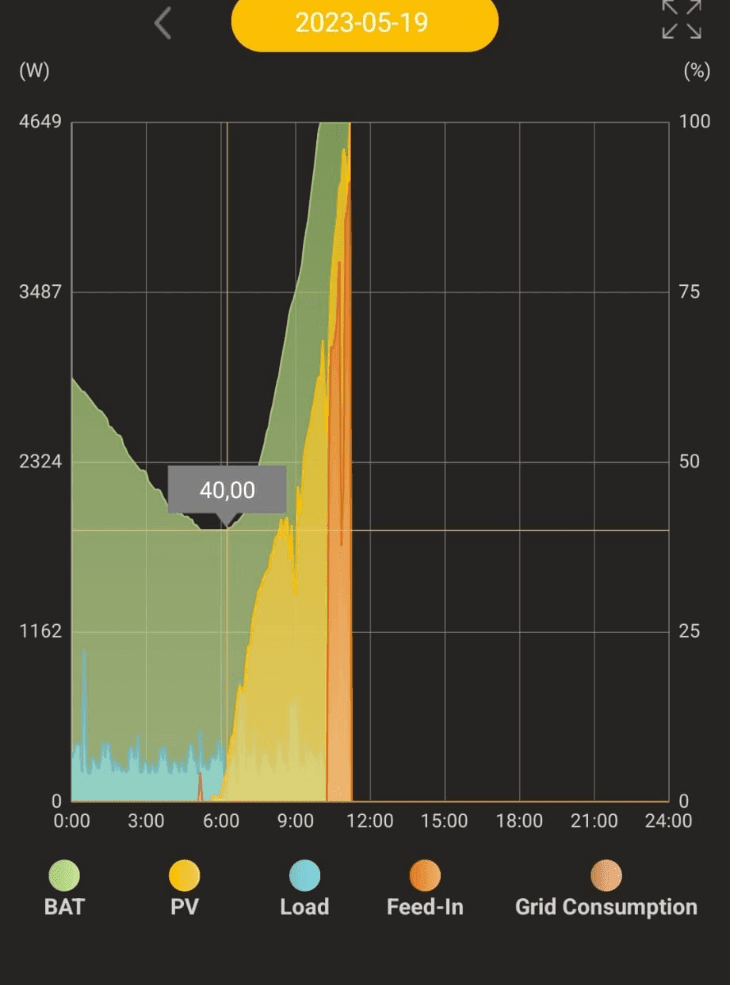 Dashboard met het dagverloop van batterij, zonnepanelen, verbruik en teruglevering