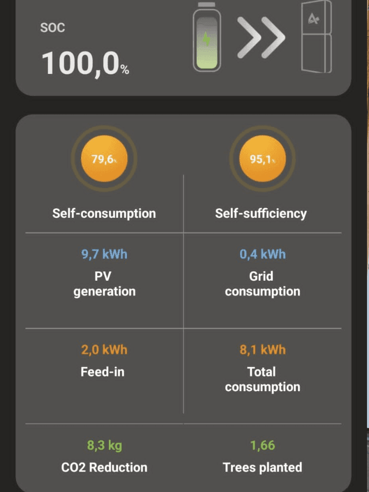 Dashboard met een volle batterij, 79,6% zelfconsumptie en 95,1% zelfvoorziening