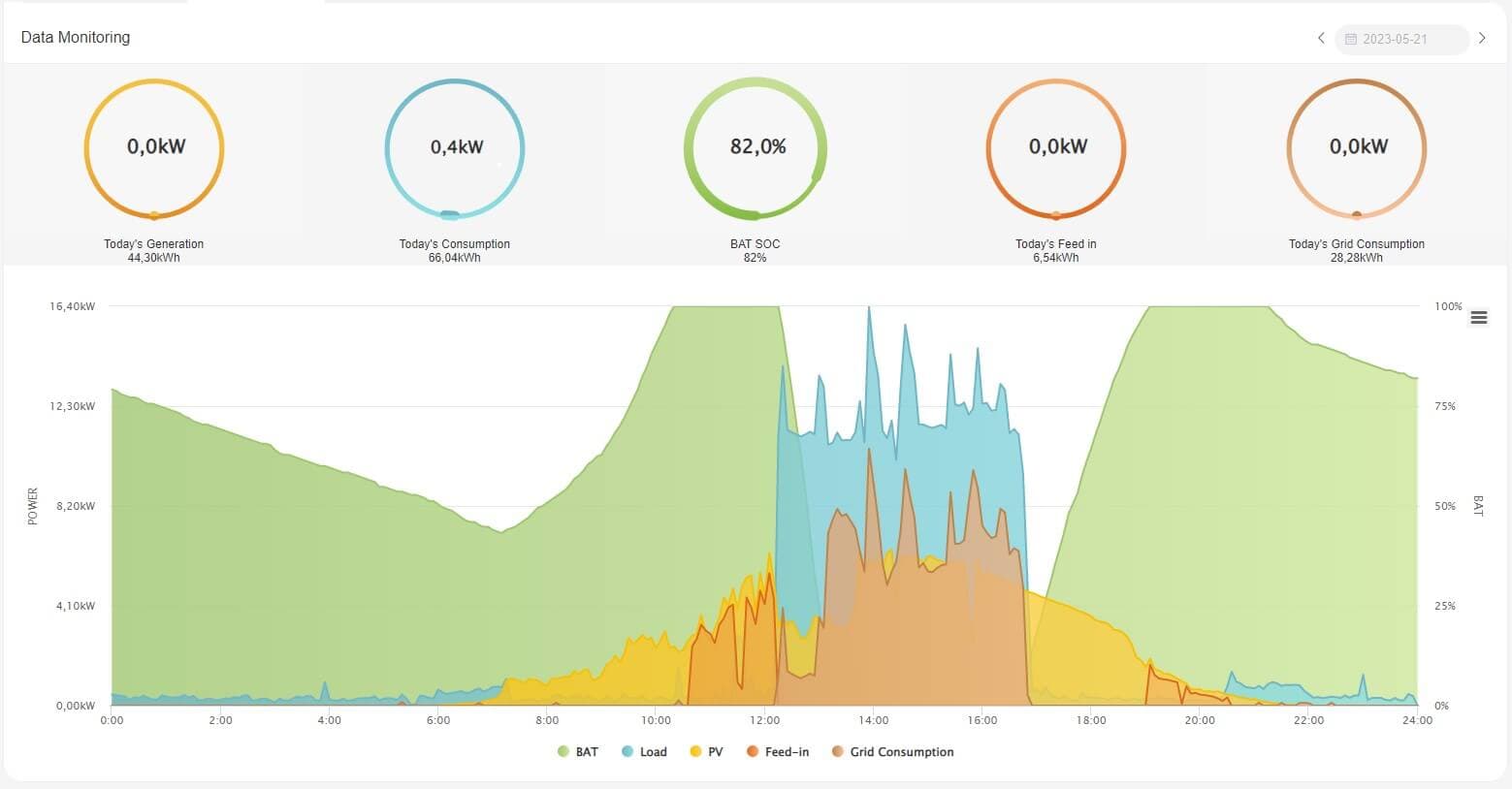 Dagoverzicht in de energiemonitoring met opwek, verbruik en de laadtoestand van de batterij