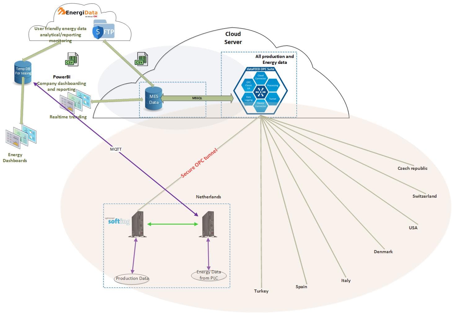 Ontwerp van het energiemonitoringsysteem: meetdata en productiedata van de locaties in verschillende landen via beveiligde verbindingen naar een centrale cloudserver met energiedashboards