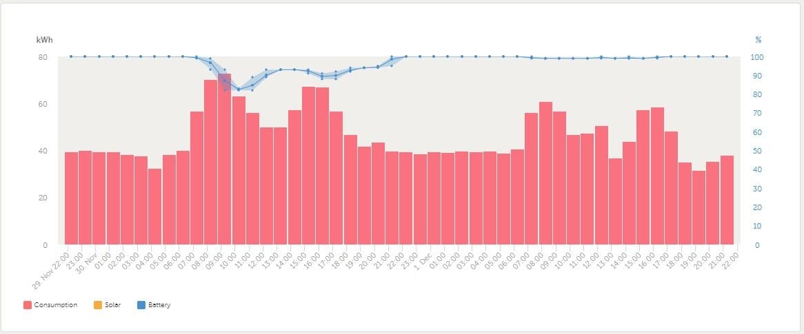 Grafiek van het gedrag van de batterij en de software bij piekbelasting