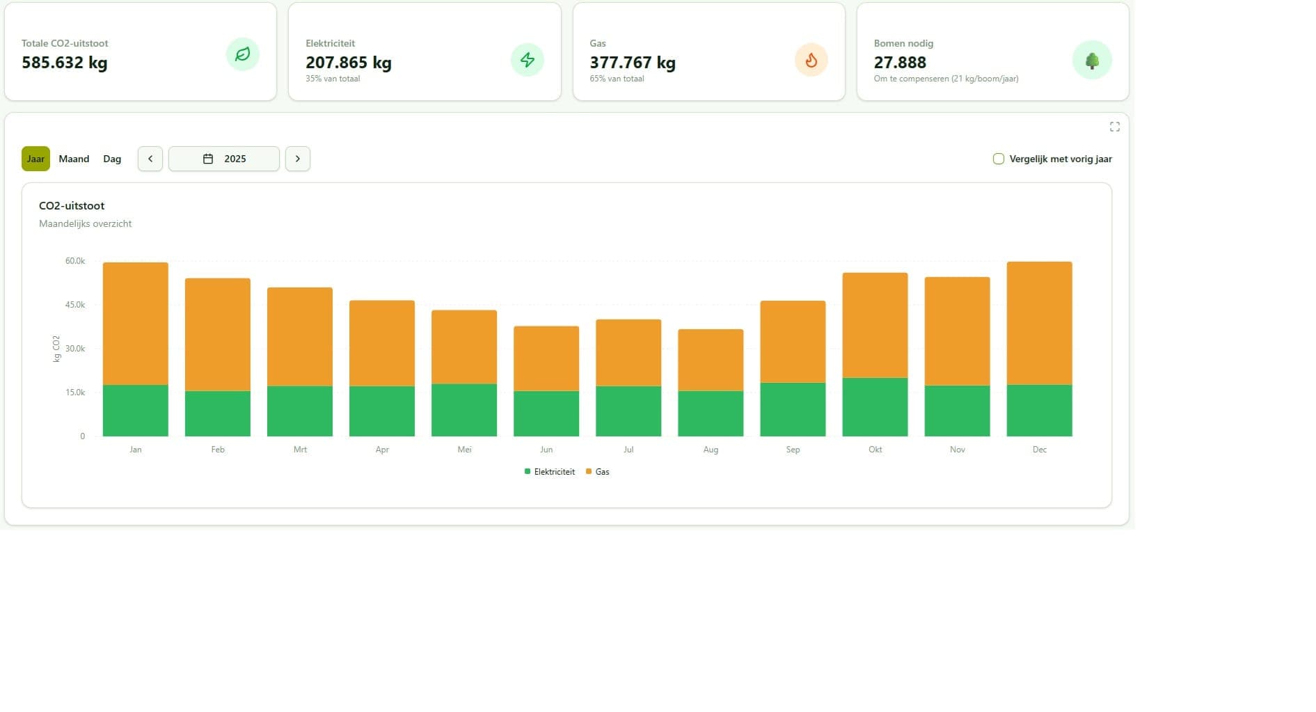 CO2-dashboard van EnergyKonnex met totale uitstoot, verdeling over elektriciteit en gas en een maandoverzicht