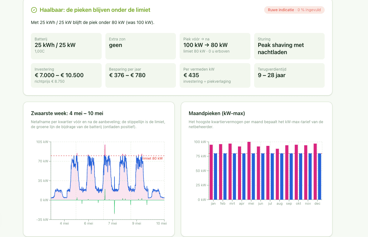 Resultaatscherm: haalbaar met 25 kWh en 25 kW, piek van 100 naar 80 kW, sturing peak shaving met nachtladen, plus grafieken van de zwaarste week en de maandpieken