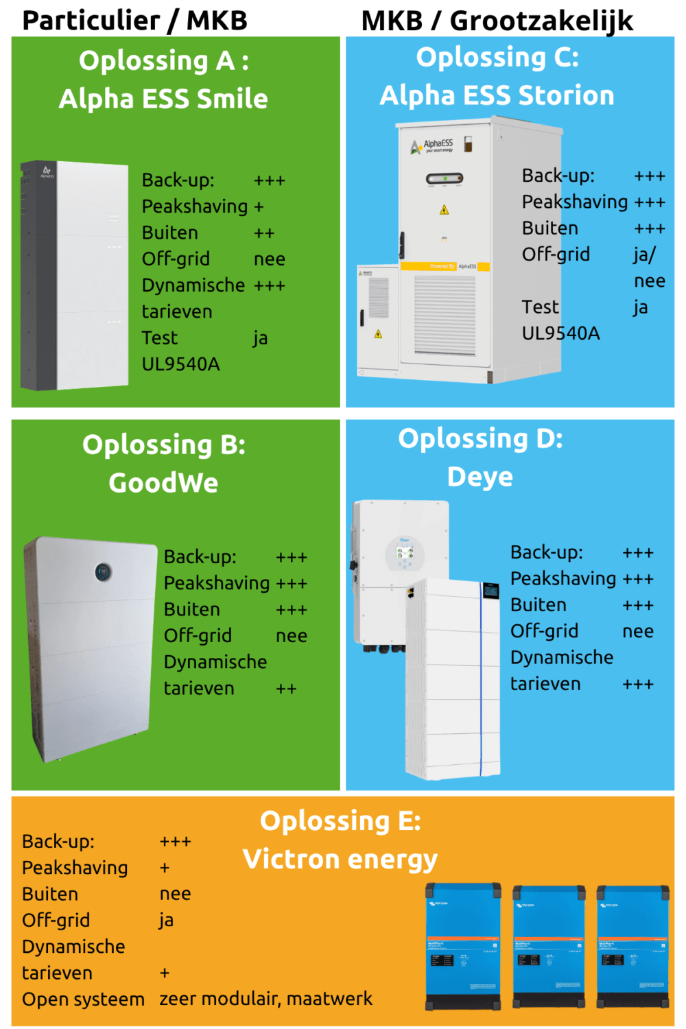 Batterijoplossingen EnergyKonnex: Alpha ESS Smile, GoodWe, Alpha ESS Storion, Deye en Victron Energy voor particulier, mkb en grootzakelijk